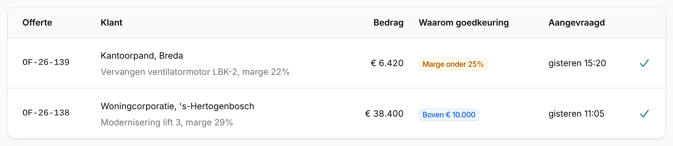 Screenshot: Wacht op goedkeuring. Offertes onder de margegrens of boven het vaste bedrag, voor de servicemanager.