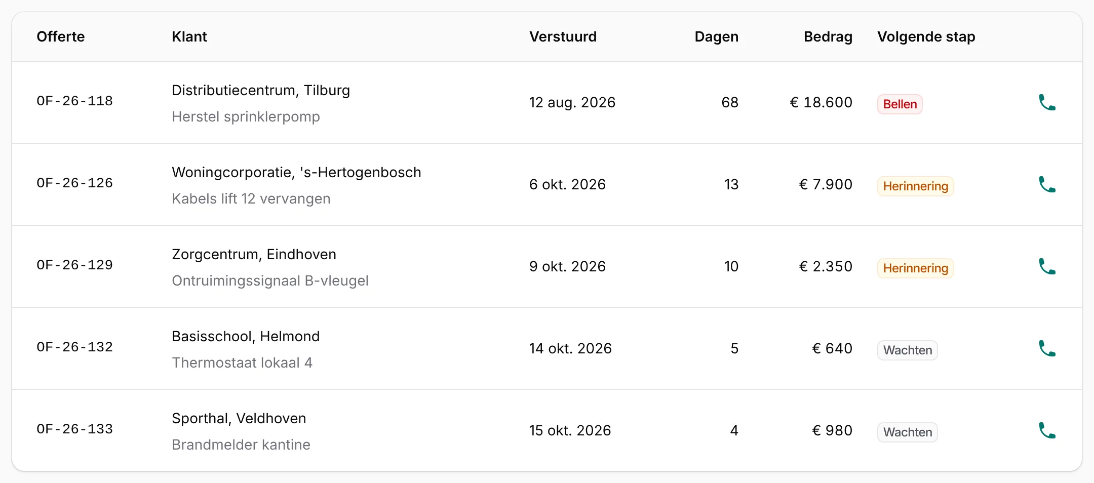 Screenshot: Offertes zonder reactie. Offertes voor herstelwerk waar de klant nog niet op reageerde.